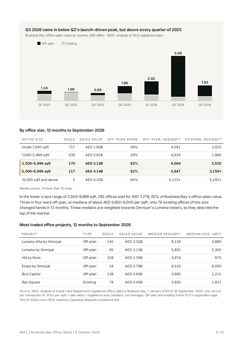 Sample NAYL study page showing registered Business Bay office sales